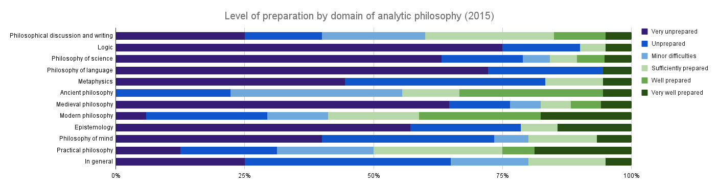 Level of preparation by domain of analytic philosophy (2015)